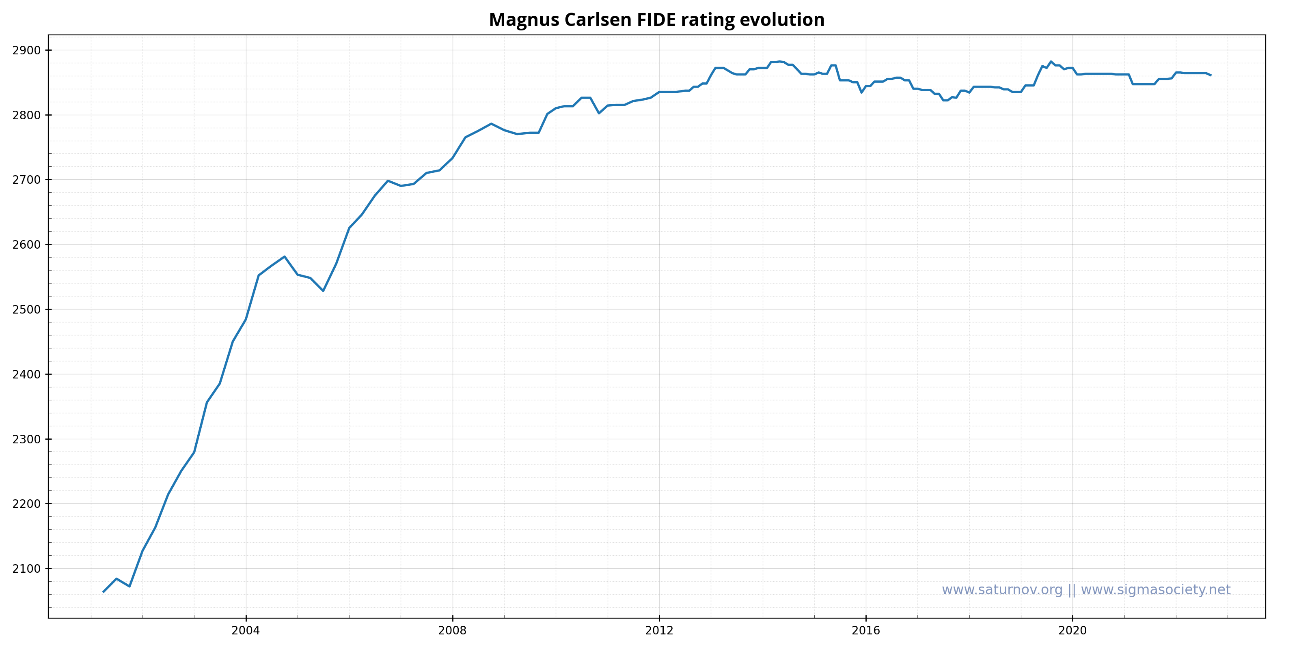 Firoujza é o mais jovem da história a passar 2800 de rating! Ele bateu  Magnus Carlsen! 