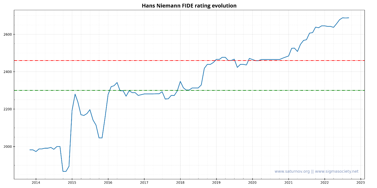 Chegando aos 2000 de rating no chess.com 