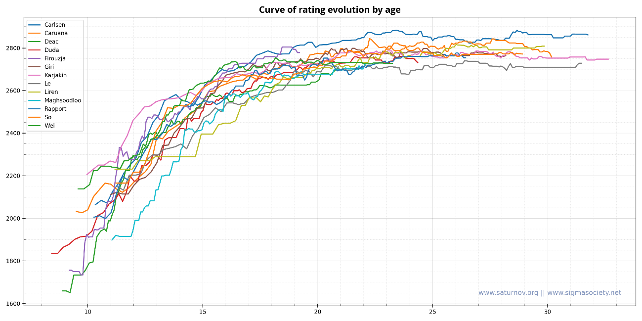 O motivo pelo qual você não consegue os 2000 de rating no Xadrez 